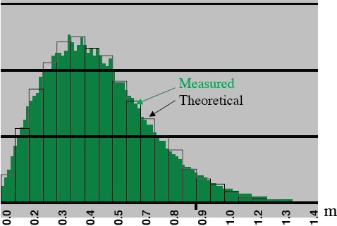 GPS accuracy: Lies, damn lies and statistics