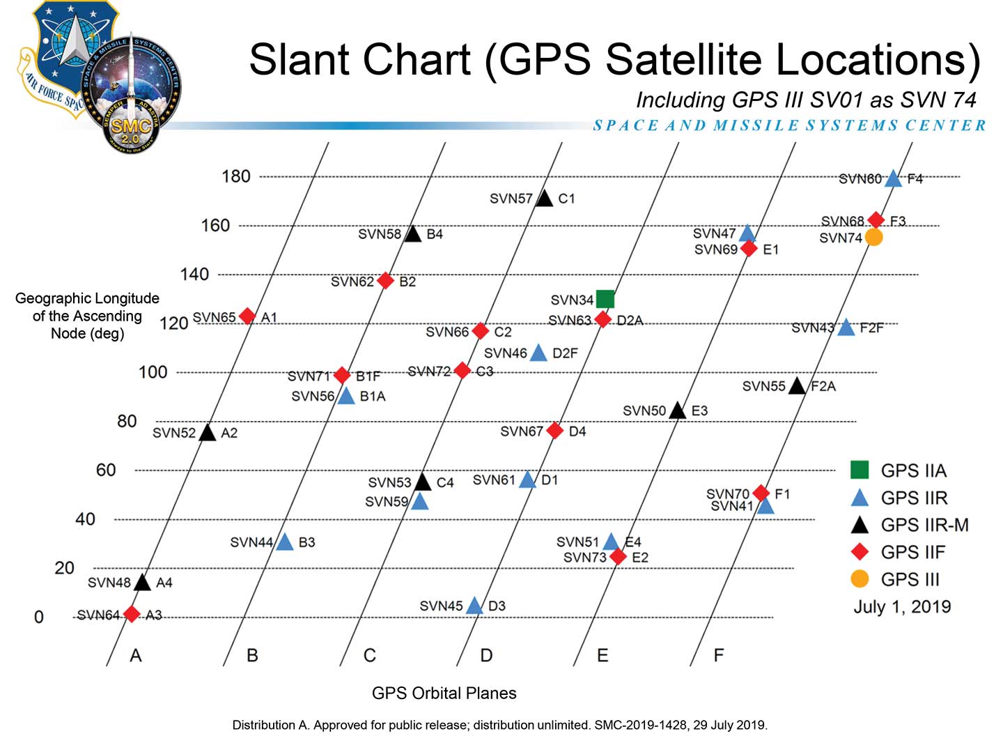 New NAVCEN chart shows GPS satellite locations