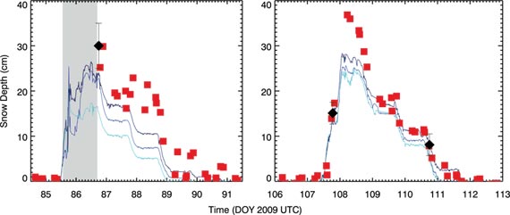 On the Edge: Multipath Measures Snow Depth