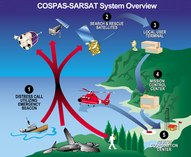 Innovation: The Distress Alerting Satellite System