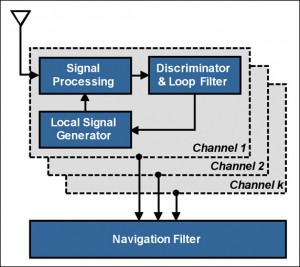 Figure 1. Standard receiver architecture (courtesy Petovello et al).  Source: Cillian O’Driscoll, Gérard Lachapelle, and Mohamed Tamazin, University of Calgary
