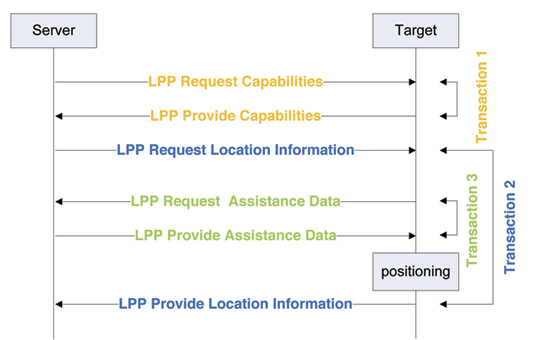 Expert Advice: Positioning Protocol for Next-Gen Cell Phones