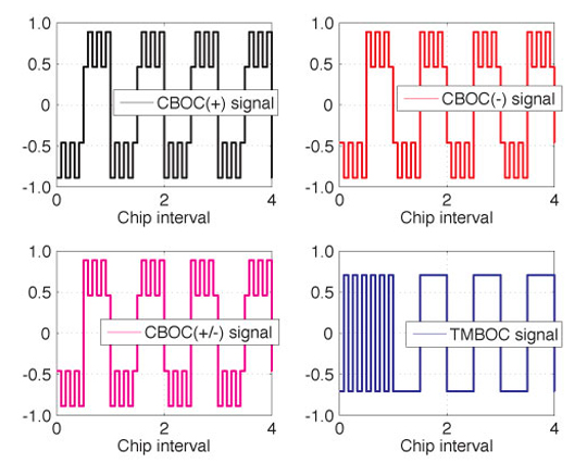 Innovation: MBOC Signal Options