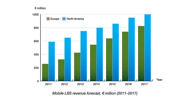 Berg Insight: LBS Revenues in Europe to Reach €825M by 2017