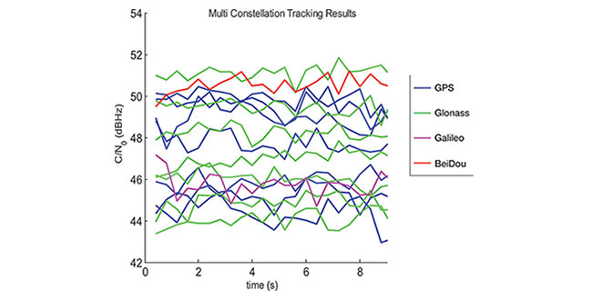 Building a Wide-Band Multi-Constellation Receiver