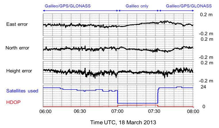 Real-time PPP with Galileo Demonstrated by Fugro