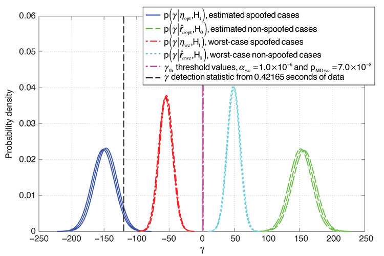 Figure 6. Performance of a typical spoofed case with live data: spoofing detection statistic, threshold, and related probability density functions.