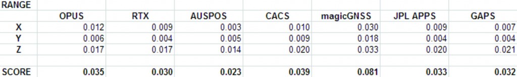 Fig 8: The Scores
