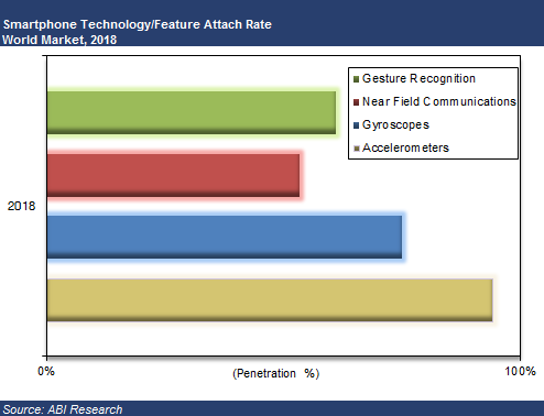 ABI Research: MEMS Sensors and Hands-Free Interfaces Will Revolutionize Mobile Devices