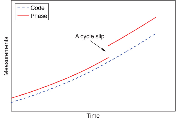 Innovation: Cycle Slips