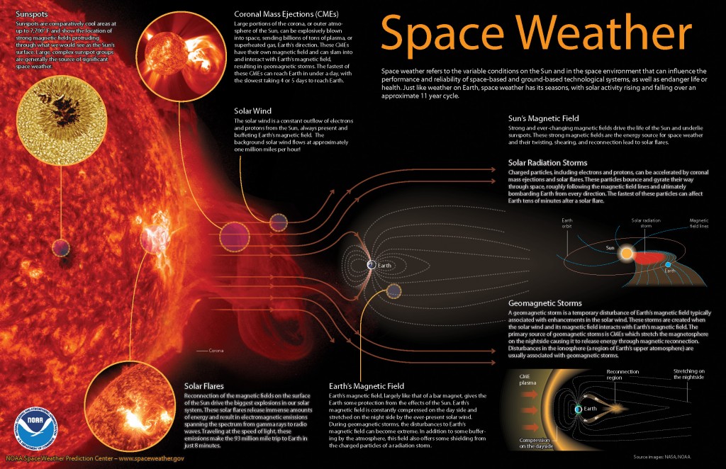 Space weather explained (source: NOAA).