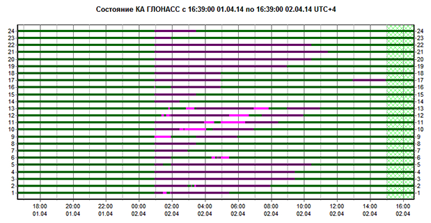 GLONASS Gone . . . Then Back