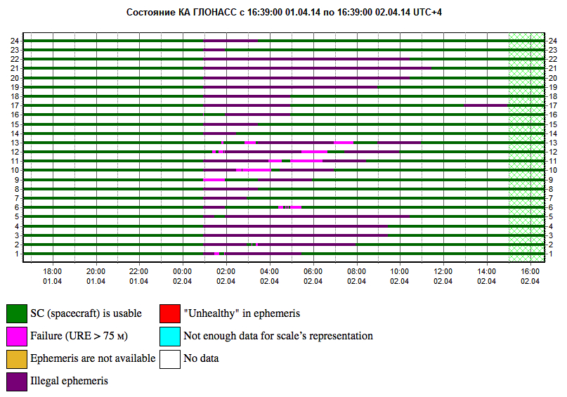 Current plot from the Roscosmos GLONASS Information-Analytical Centre. Things are almost back to normal this morning.