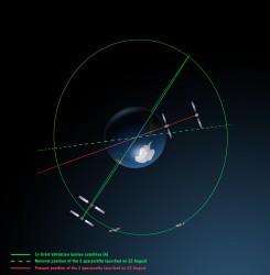 Galileo orbits viewed from above: Orbits of the fifth and sixth satellites in red, compared to their intended position in dashed green, and the position of the four satellites launched in 2011 and 2012 in solid green. This view looks down over the South Pole to illustrate how the inclination relative to the equator is less than intended. The satellites are in an elliptical rather than circular orbit, with a maximum altitude of about 25,900 km and a minimum altitude of about 13,700 km, compared to a planned circular orbit of 23,222 km altitude. 