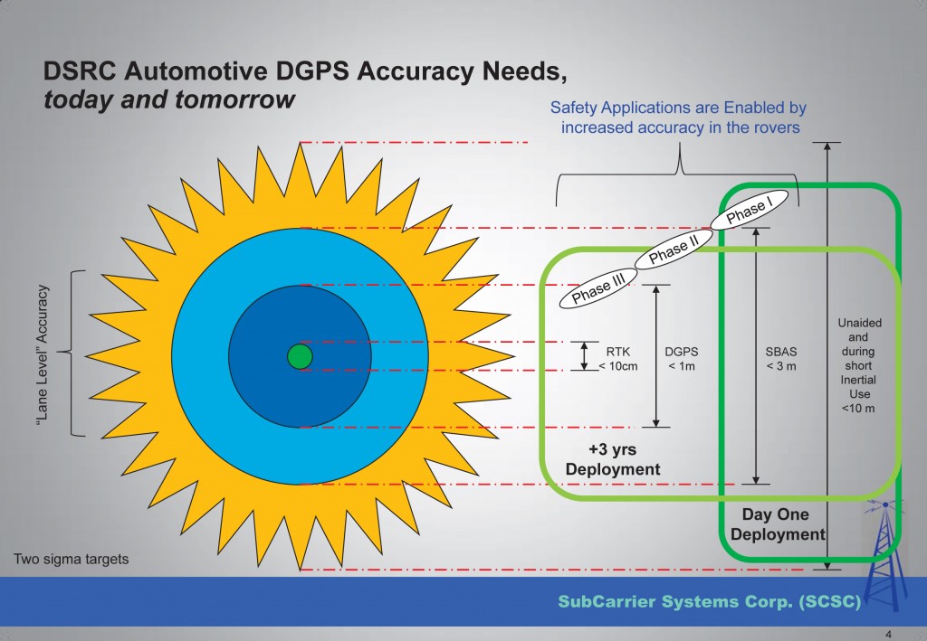 "Safety Applications are Enabled by increased accuracy in the rovers"