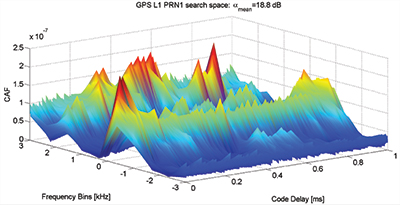Expert Advice: The Impact of RFI on GNSS Receivers
