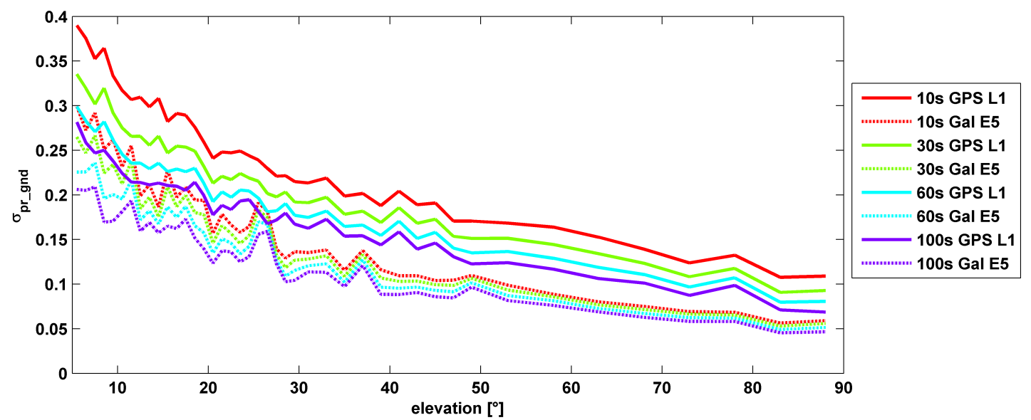 In GNSS Race, Could Galileo Be Surging into Second?