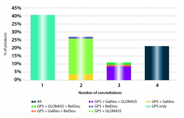 GSA’s 2015 Report Dives Deep into Global GNSS Market