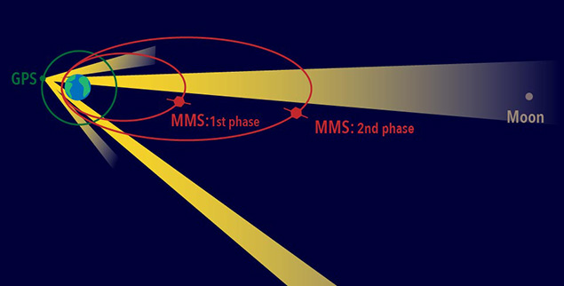 NASA Goddard Team Sets High-Flying Record with Use of GPS