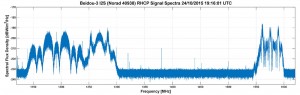 Figure 5: BeiDou Signal: Complete GNSS L-band frequency range, which shows the signal transmissions on B1, B2 and B3 band.