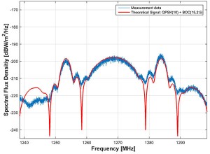Figure 6: BeiDou Signal: the B3 frequency band separately include a combined theoretical signal PSK(10)+BOC(15,2.5)).