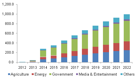 Report: Commercial UAV market to reach $2 billion by 2022
