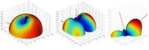 Figure 4: Illustrative beam patterns of a CRPA antenna in the presence of jamming (Figure: Michael Jones)