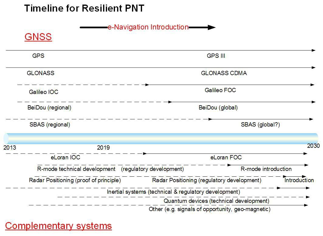 PNT Roundup: Resilient PNT for the maritime sector