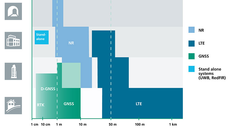 PNT Roundup: Positioning integral to system design of 5G cellular networks