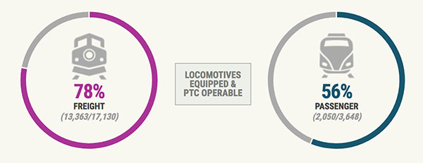 FRA working to help railroads meet congressional PTC requirement