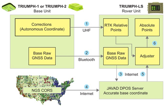 Virtual base RTK from JAVAD automates for greater ease
