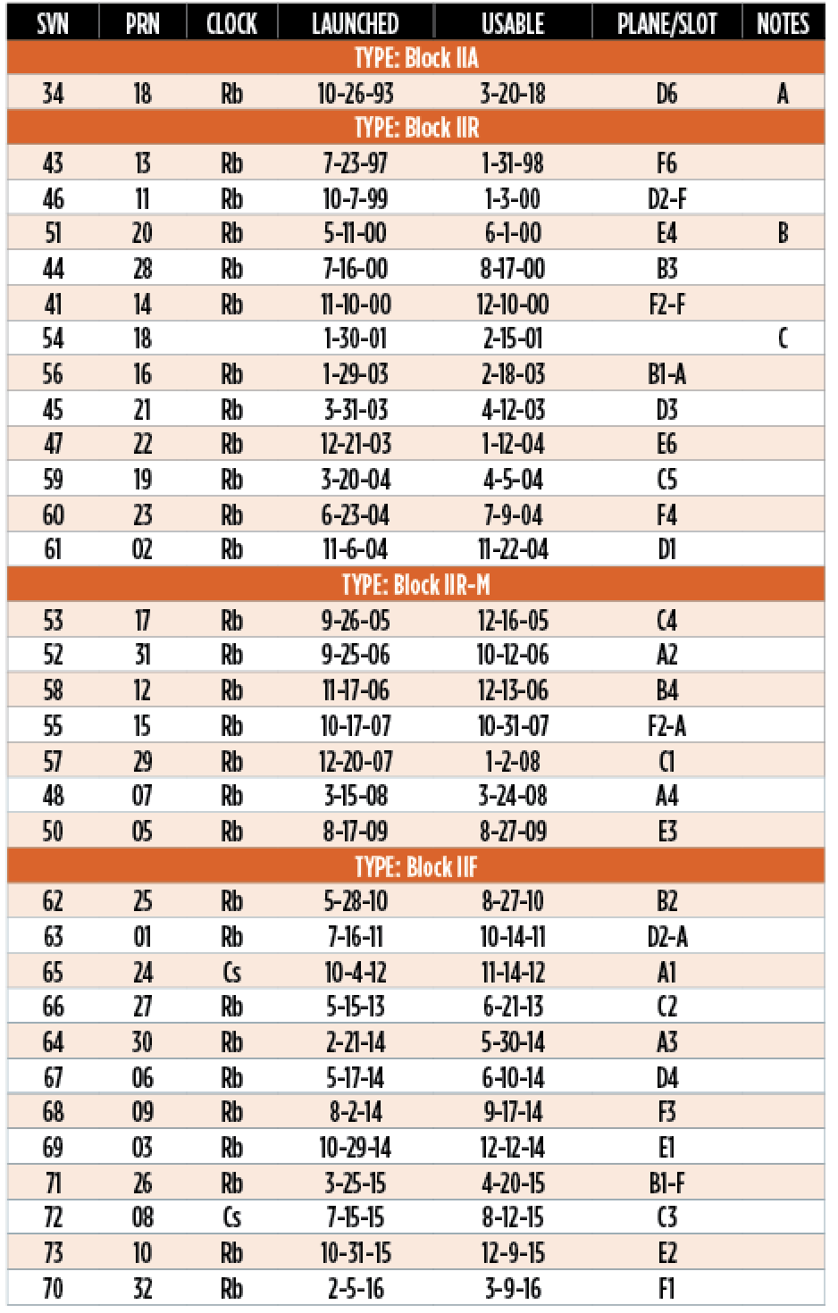 Table: GPS World