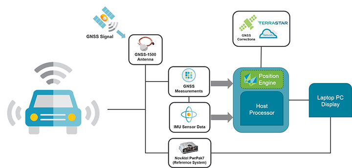Precise positioning drives lane-level accuracy in automotive industry