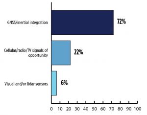 What is the best additional solution for positioning in GPS/GNSS-challenged environments? (Source: GPS World 2018 State of the Industry survey)