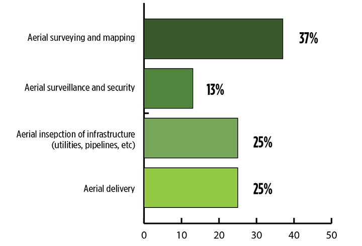 GPS World survey: UAVs on a roll to dominance