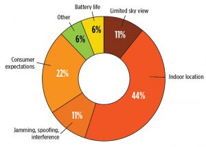 What is the key challenge for positioning and navigation in the wireless and consumer space? (Source: GPS World 2018 State of the GNSS Industry survey)