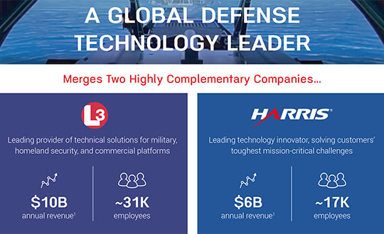 Defense companies Harris and L3 Technologies to merge