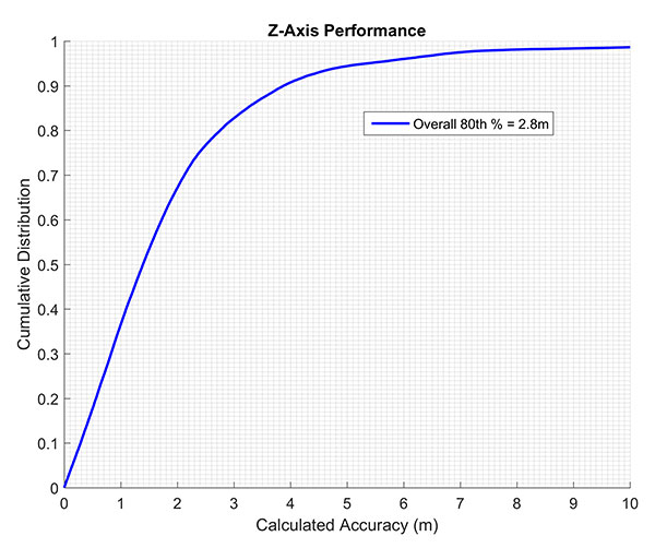 Polaris Wireless achieves floor-level accuracy