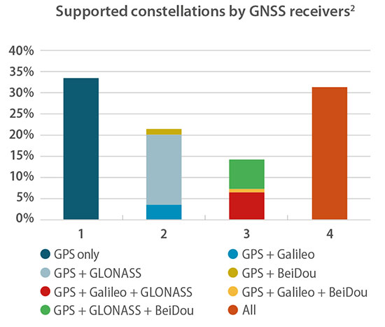 Farewell to the Golden Age of GPS