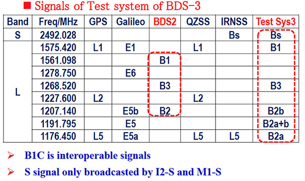 Javad GNSS tracks new BeiDou AltBoC signals