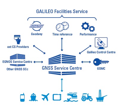 Galileo Service Centre operations transferred to Spaceopal