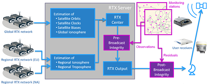 Anatomy of a centimeter-level precise point positioning service