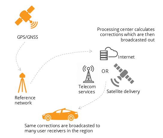 Septentrio demystifies GNSS corrections