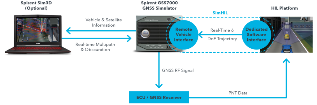 Spirent SimHIL tests GNSS/sensor fusion for auto industry