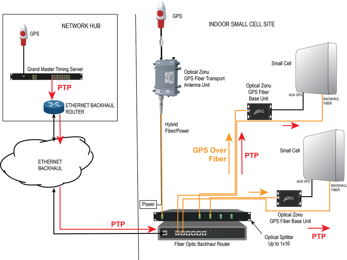 Optical Zonu offers ‘GPS at the Edge’ for 4G/5G small cell deployments