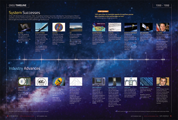 GPS World 30th Anniversary Timeline
