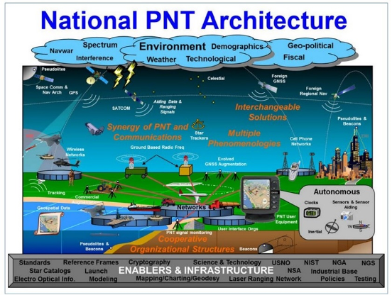 No silver bullet for US PNT: Many sources needed