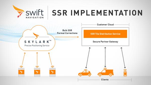 Swift Navigation’s SSR service now available across 2 continents