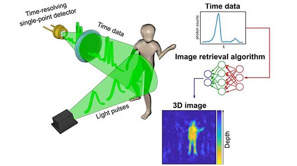 New imaging method uses time to create pictures