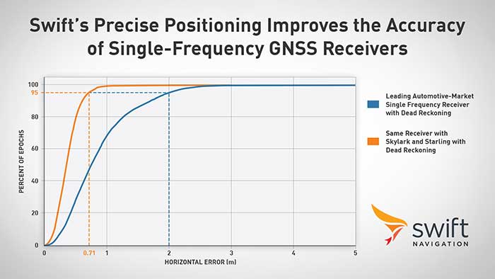 Swift Navigation precise positioning technology improves GNSS receiver accuracy